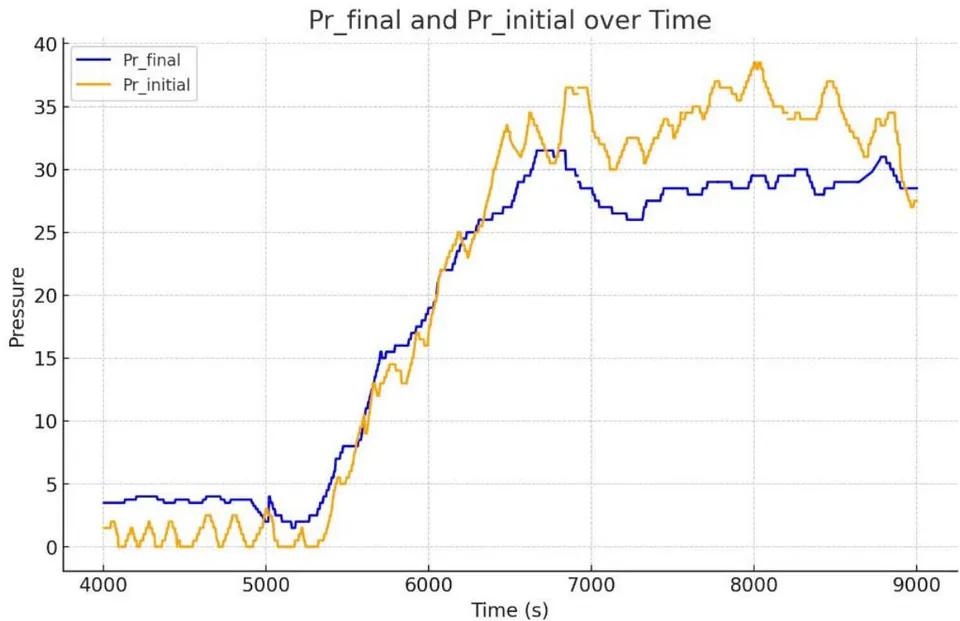 Figure 7: Visualisation of Pressure versus Time Data showing the need for sensitivity on leakage detection