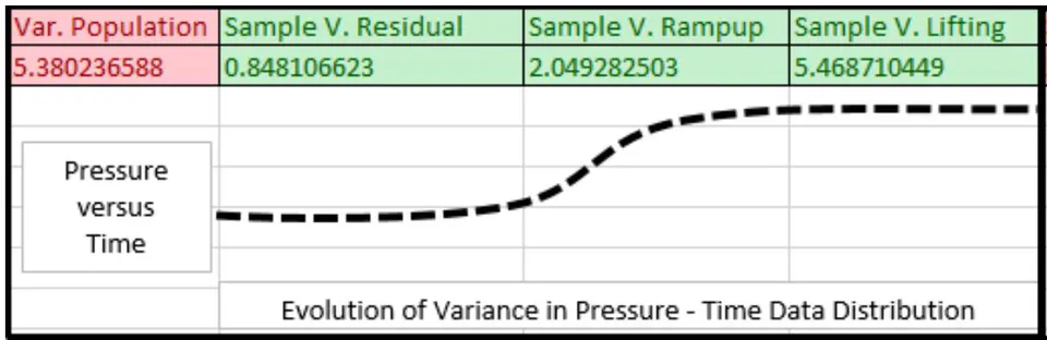 Figure 3: Evolution of variance in the data distribution