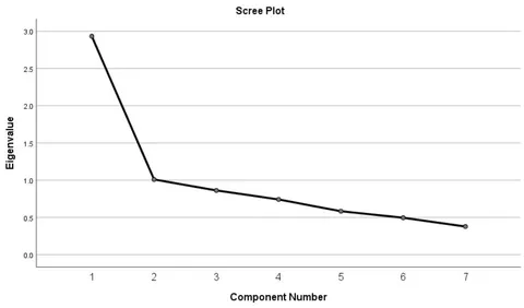 Figure 2: Scree Plot