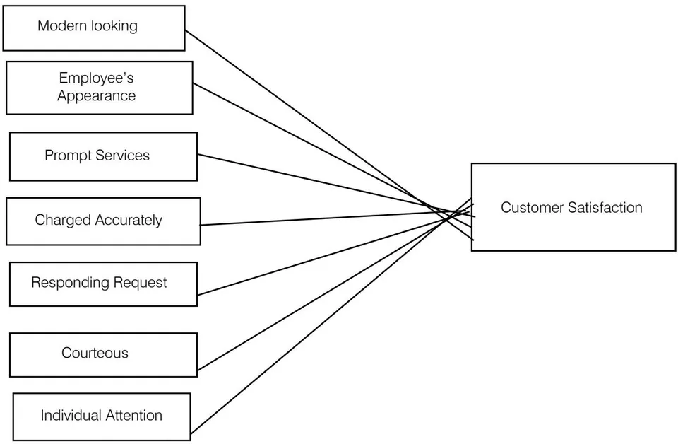 Figure 1: Conceptual Framework