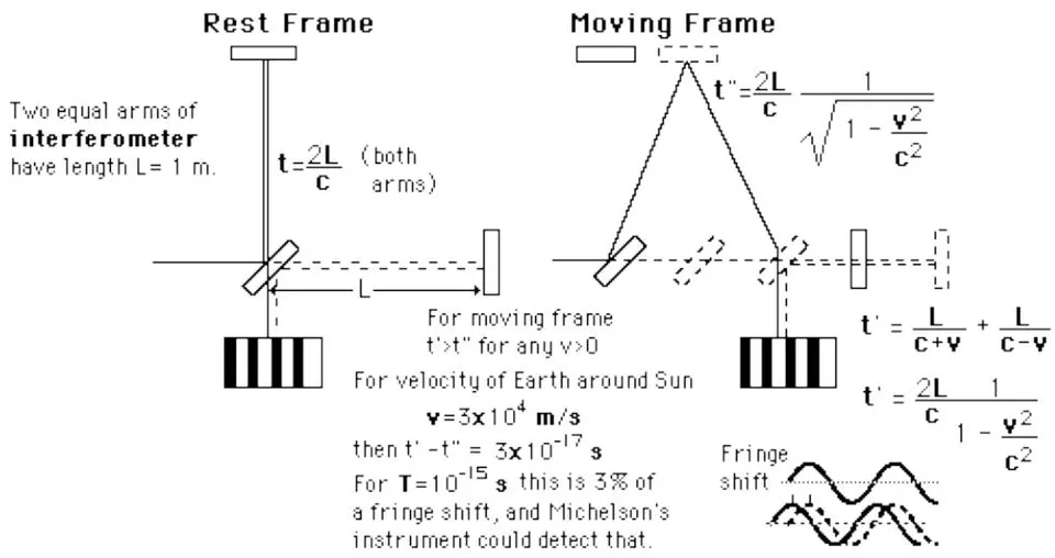 Figure 1: Michelson-Morley experiment