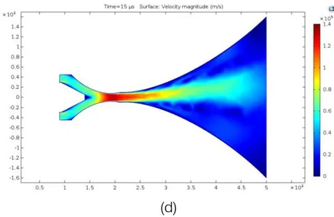 Figure 8: (a) (b) (c) (d) Velocity field in function of the displacement, during different time intervals