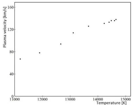 Figure 11: Plasma velocity in the function of temperature