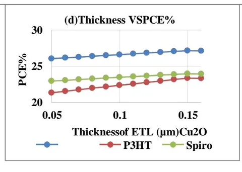Figure 4: Changes in solar cell parameters according to ETL layer thickness