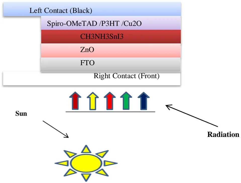 Figure 1: Schematic representation device architecture (Glass/TCO/ETL/Perovskite/HTL/Au)