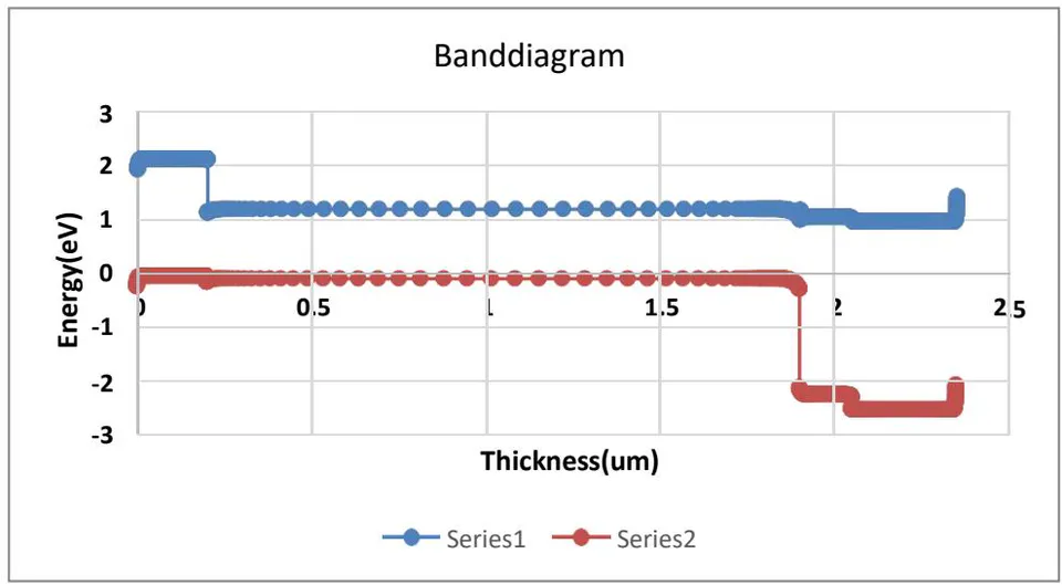Figure 7: Band-Diagram