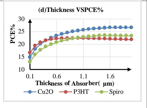 Figure 2: Variation of Solar Cell Parameters with thickness of absorber layer