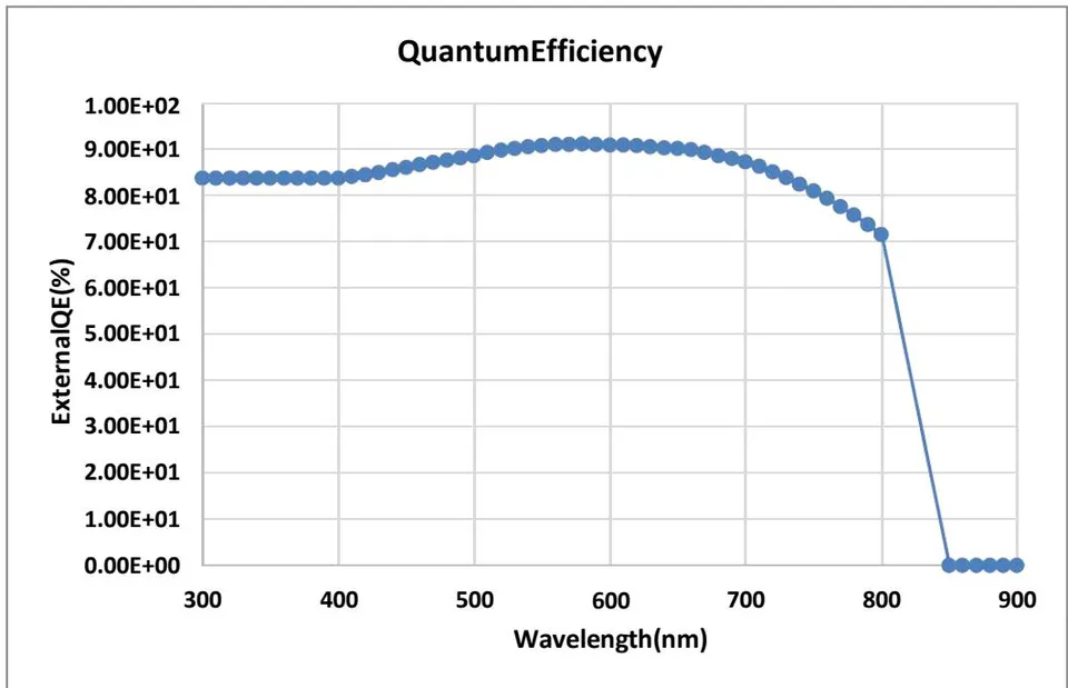 Figure 8: Quantum efficiency