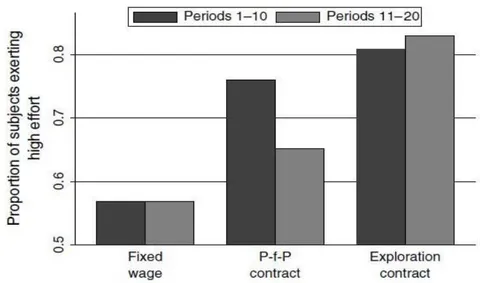 Figure 2: Proportion of Subjects Who Complete more Than Half of the Fields in the Decision Record Table for the Fixed-wage, pay-for-Performance, and Exploration Contracts
