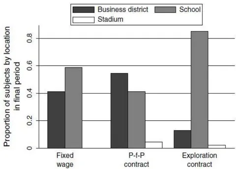 Figure 1: Proportion of Subject by Location in the Final Period of the Experiment for the Fixed-Wage, pay-for-Performance, and Exploration Contracts