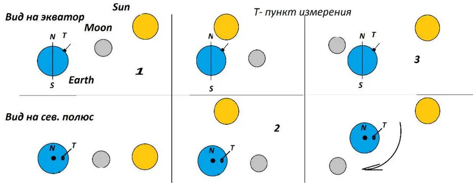 Fig. 5: The graph of the forces of attraction and a hypothetical illustration of the positions of the planets for the selected minimum values that occur during daytime. July 2013. View in twoprojections, hypothetical