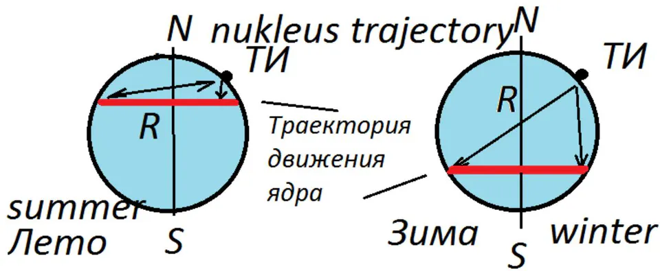 Figure 9: Distances from the measurement point to the position of the heavy part of the core in summer and winter