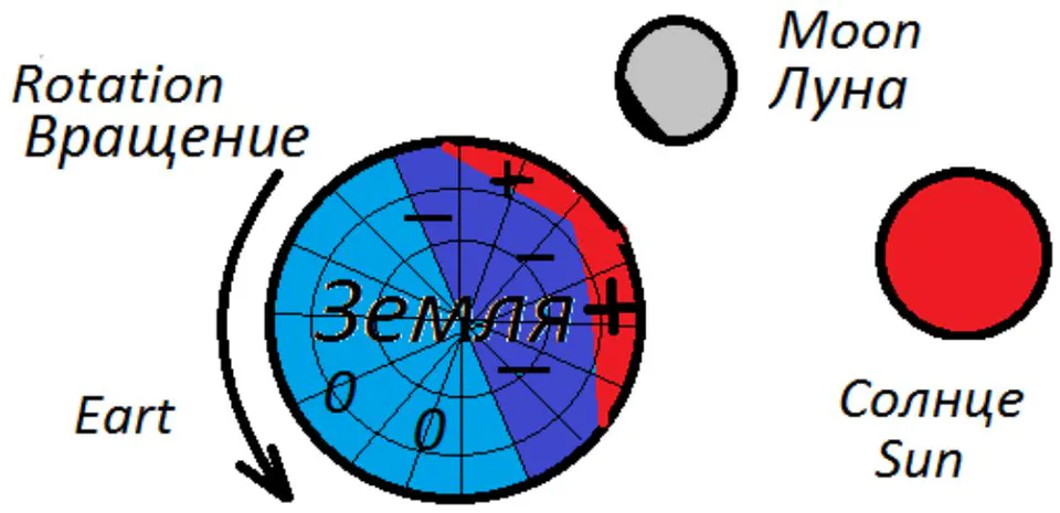 Figure 11: Dipole division. Conventional drawing