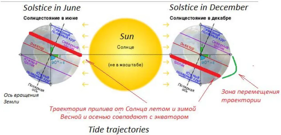 Fig. 2: Seasonal changes in the trajectory of the heavy part of the nucleus