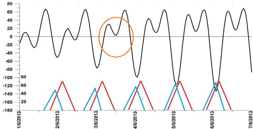 Fig. 6: Almost identical shape of the signal with absolutely different positions of external forces. June and January 2013. If the minimum occurs at noon in June, then at midnight in January