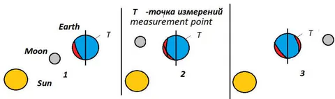 Fig. 4: The graph of the forces of attraction and a hypothetical illustration of the positions of the planets for the selected minimum values that occur during nighttime. February 2013. The Sun is indicated in red and the Moon in blue- sunrise, zenith, sunset