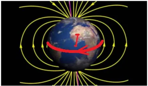 Fig. 12: Positive ion flow and magnetic field generated by it