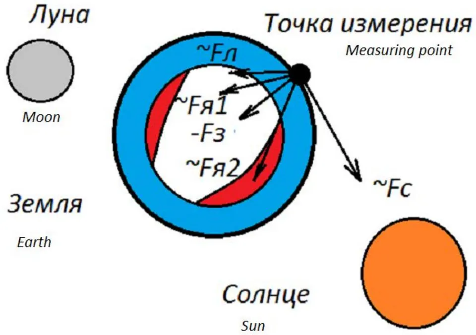 Fig. 1: Schematic diagram of forces composing the readings of the gravimeter