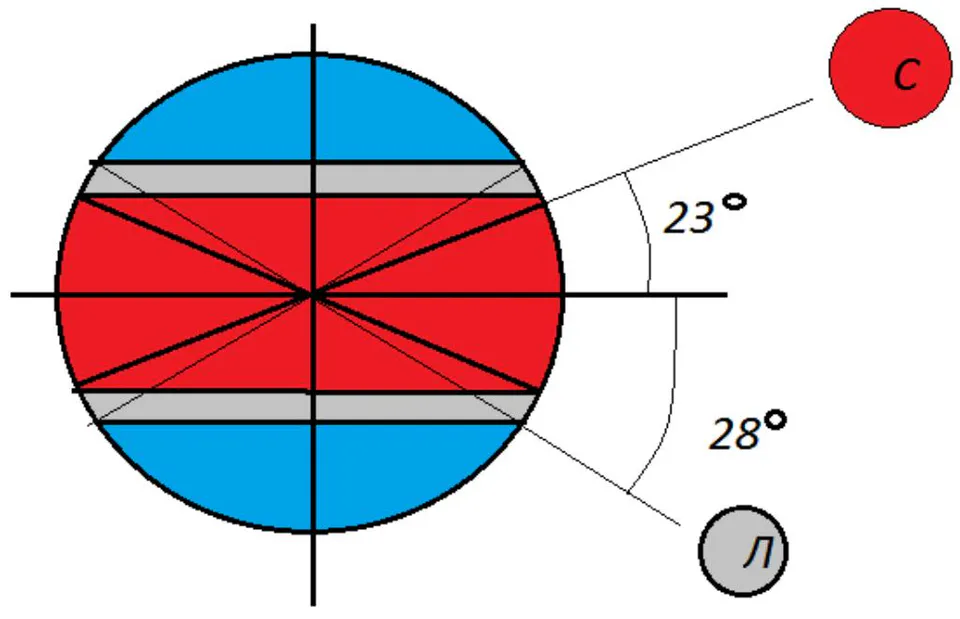 Figure 10: A schematic representation of the distribution of zones of influence from the Sun and Moon