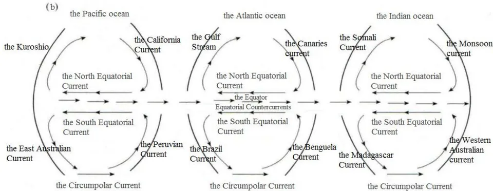 Fig. 15: Map of ocean currents and a conditional diagram (Garetsky 2006 [17]) showing the similarity of structures of large-scale currents in the Pacific, Atlantic, and Indian Oceans