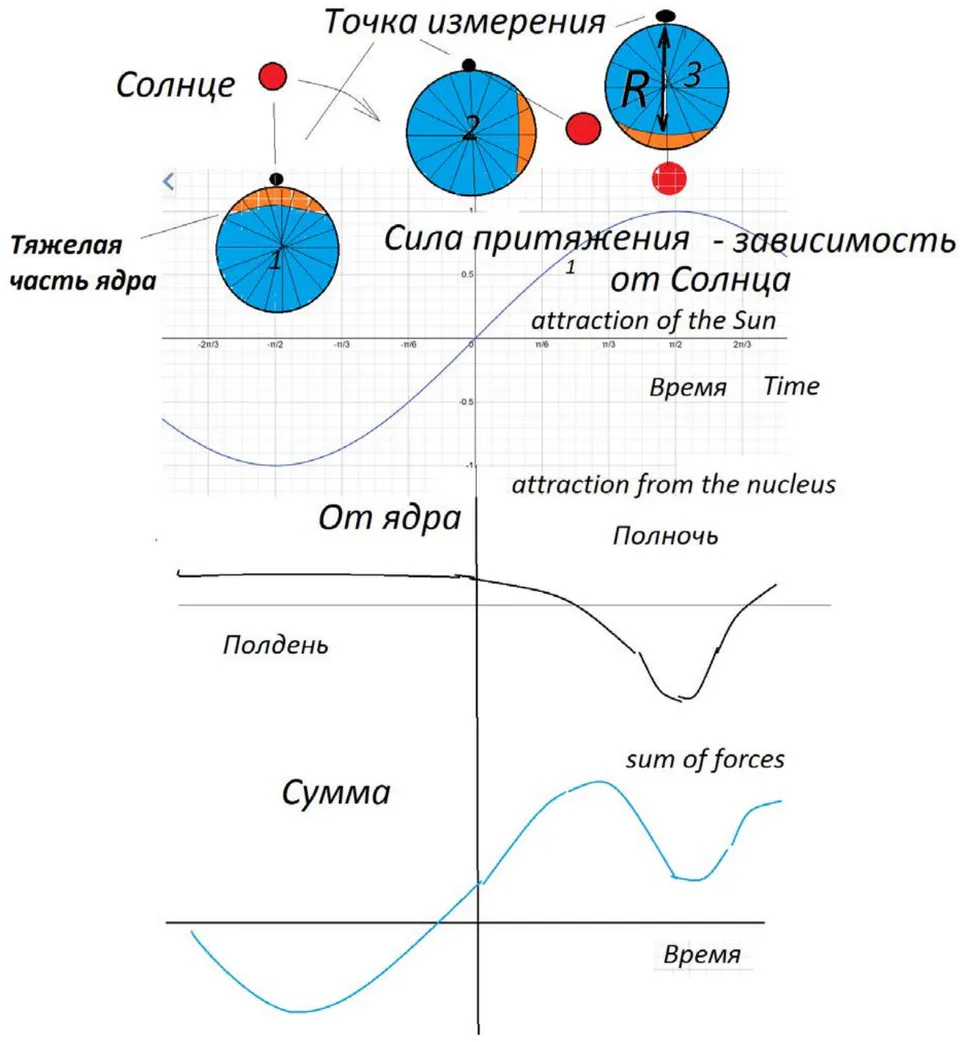 Fig. 8: View from the Pole. Only the Sun's influence on the core mass is shown. Conventional illustration. Gravimeter located at measurement point