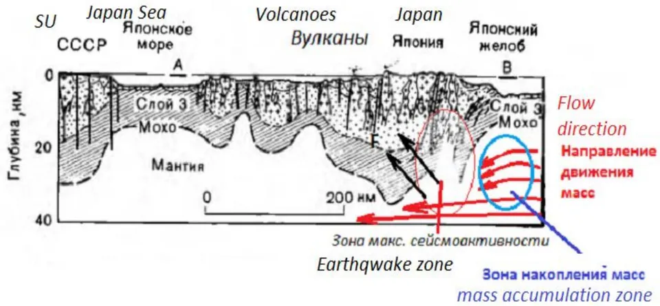 Fig. 14: The direction of the movement of the mass of substance causing pressure in the area of existing volcanic vents has been added to the illustration from Uyeda's book. The areas of mass accumulation before the earthquake and the area of maximum seismoactivity are indicated