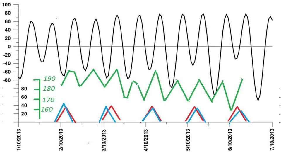 Fig. 16: Measurement data. Station "Posiet" on the Pacific coast. On the horizontal axis is World Time