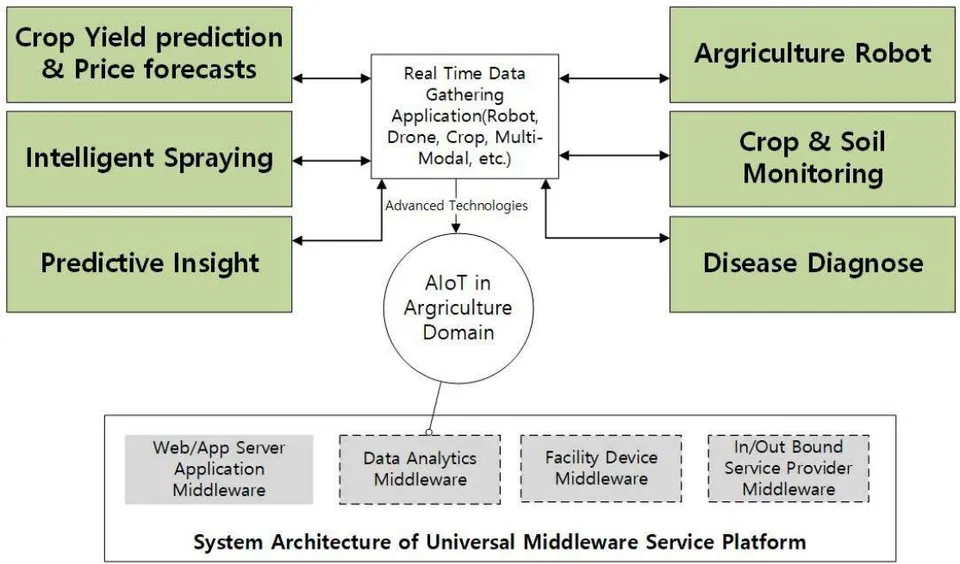 Fig. 1: Agriculture and AIoT Advanced Technologies