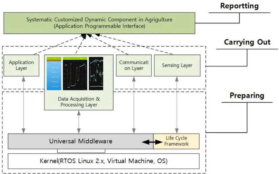 Fig.3: Systematic Methodology in Universal Middleware Figure 3. Gives the design concept in a natural-time environment of a systematic framework in universal middleware utilized for this work. This methodology can be divided into three areas. First, it is an execution environment in which kernel and universal middleware structures are applied in the form of system porting, which constitutes system stability. Second, carrying out, which comprises communication, data, and application services, is a modular service managed by the life cycle process. Third, it is a reporting area where users, farmers, or operators can customize data and view information. Data acquisition and processing layers could be easily realized applications of AI and IoT technologies, addressing challenges in data integration or scalability, or enhancing the usability of middleware in diverse agricultural settings.