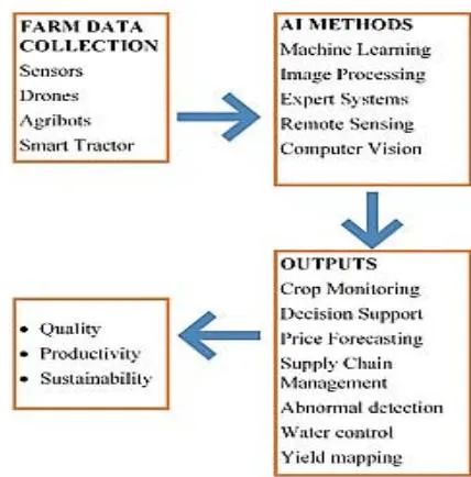 Fig. 4: IoT innovative agricultural system with AI