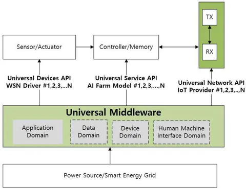 Fig. 2: WSN node architecture including Universal Middleware