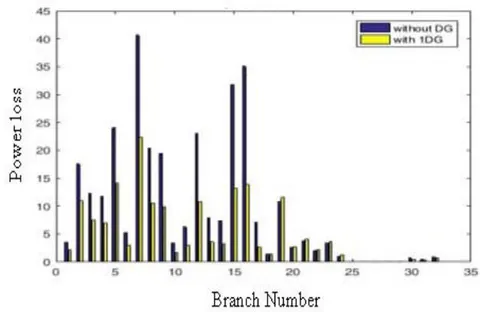 Figure 8: Power loss Plot case 1