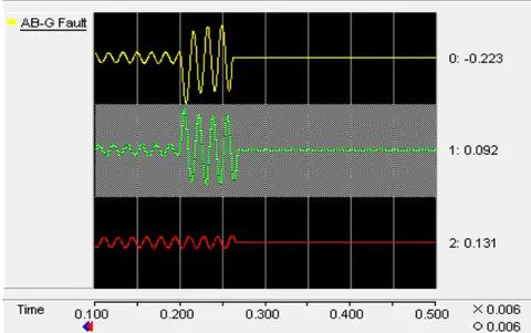 Figure 20: Interruption by Breaker BRKA19 for Case II