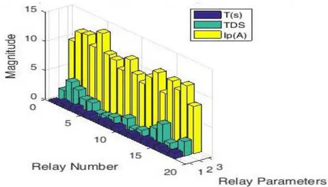 Figure 27: Relay Settings for IEEE 33 - Bus Test System for Case V