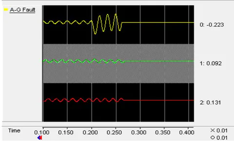 Figure 17: Fault Current Seen by Relay R28