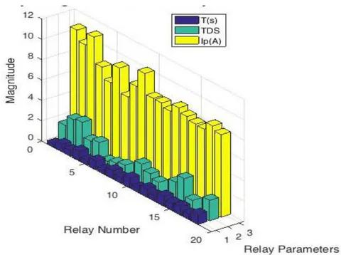 Figure 30: Relay Settings for IEEE 33 - Bus Test System for Case VIII