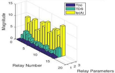 Figure 31: Relay Settings for IEEE 33 - Bus Test System for Case IX
