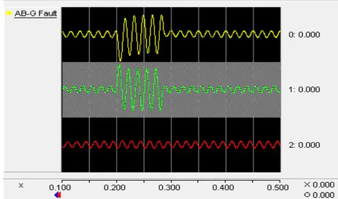 Figure 18: Interruption by Breaker BRKA28 for Case I Figure 19: Fault Current Seen by Relay R19