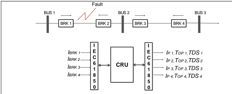 Figure 3: Graphical Representation of the adaptive protection scheme