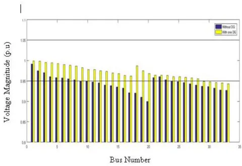 Figure 7: Voltage profile Plot for case 1