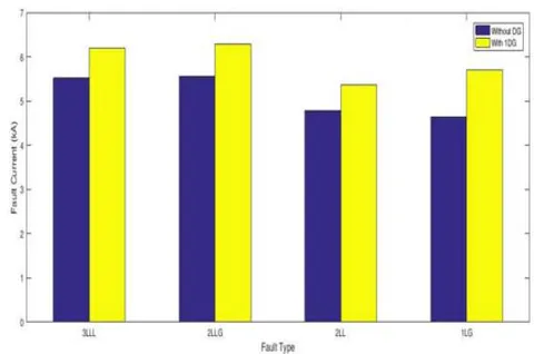 Figure 12: Fault Current for IEEE 33 - Bus Test System with Single DG at Bus 28 and Fault at Bus 29