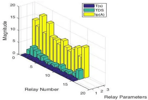 Figure 23: Relay Settings for IEEE 33 - Bus Test System without DG