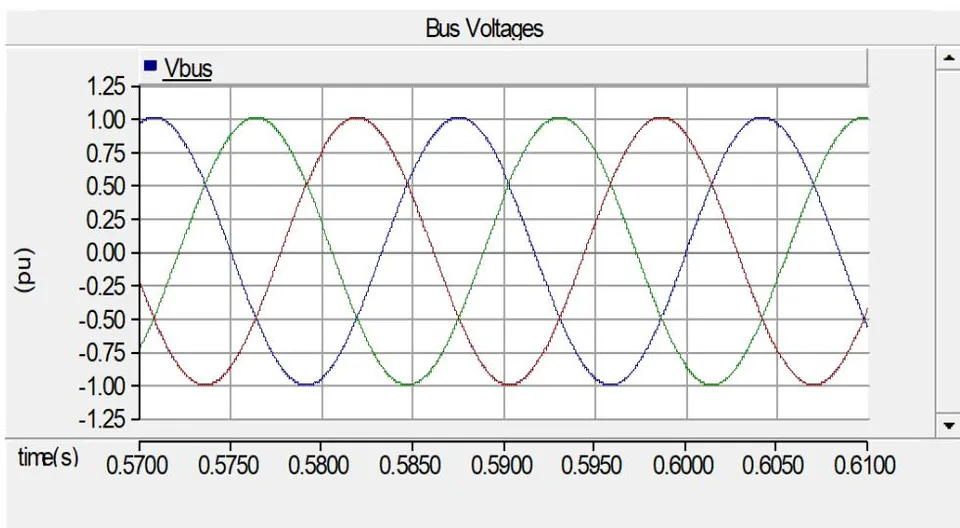 Figure 13: Fault Current for IEEE 33 - Bus Test System with Two DG at Bus 18 and Fault at Bus 17