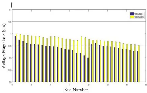 Figure 9: Voltage Profile Plot case 2
