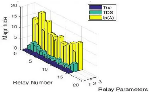Figure 25: Relay Settings for IEEE 33 - Bus Test System for Case III
