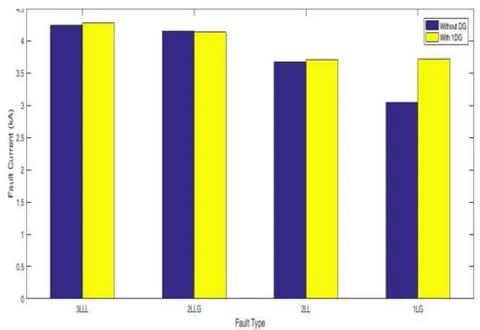 Figure 11: Fault Current for IEEE 33 - Bus Test System with Single DG at Bus 28 and fault at Bus 27