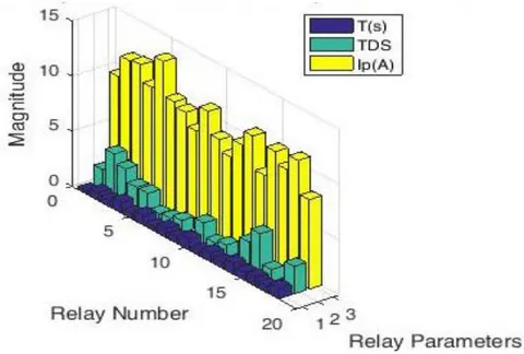 Figure 24: Relay Settings for IEEE 33 - Bus Test System for Case II