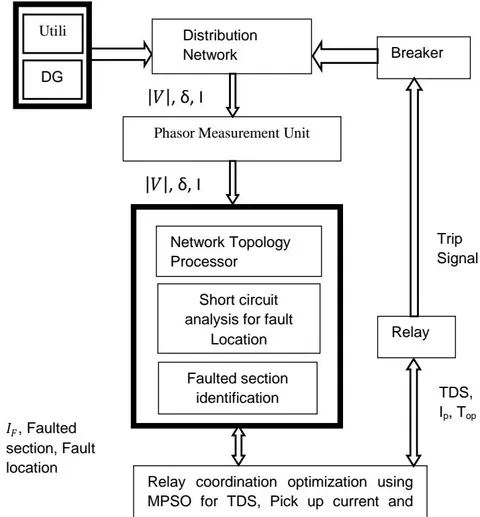 Figure 2: Adaptive Protection Scheme