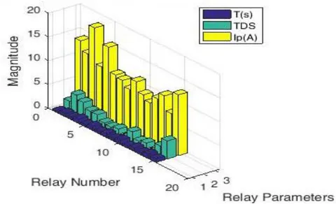 Figure 26: Relay Settings for IEEE 33 Bus Test System for Case IV