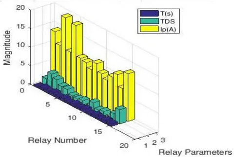 Figure 28: Relay Settings for IEEE 33 - Bus Test System for Case VI